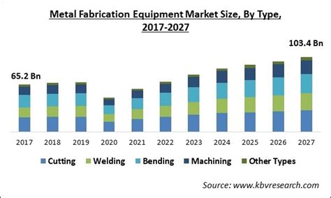 brazil metal fabrication equipment market|Brazil Metal Fabrication Equipment Market Size, Growth, .